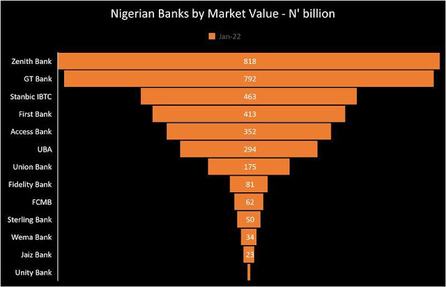Alt: = "table of list of banks in Nigeria according to market capitalisation