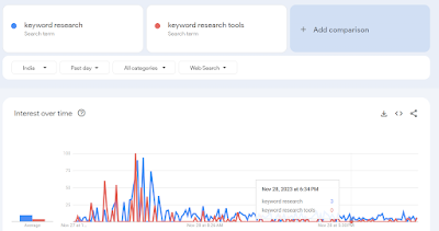 Google trends research