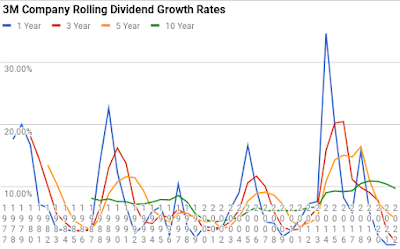 Dividends | Stocks | Investing