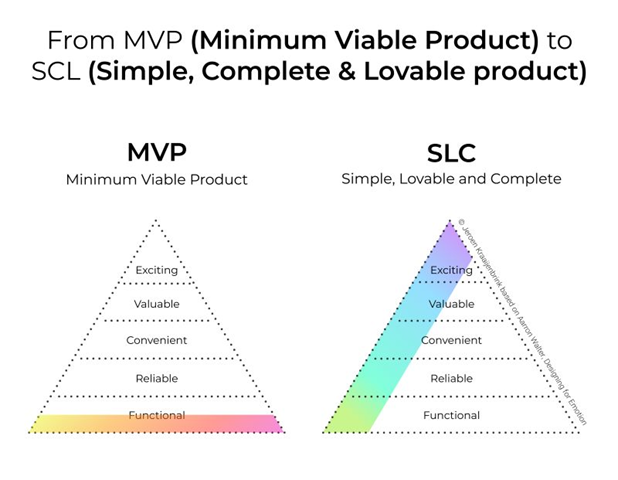 MVP—a Minimum Viable Product. It’s time to replace it by the SCL—a Simple, Complete and Lovable product)