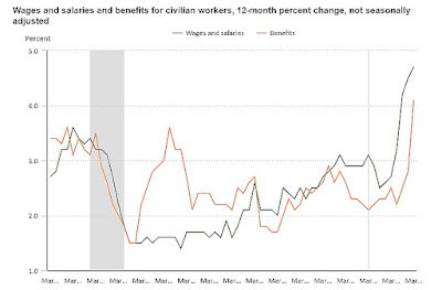 CHART: Wages and Salaries and Benefits for Civilian Workers 12 Month Percent Change - Q1, 2022 UPDATE