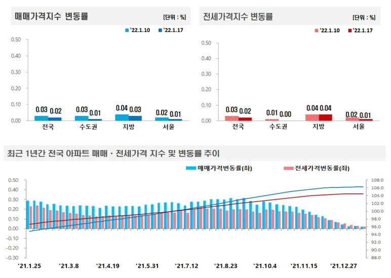 ▲ 매매,전세 가격지수 변동률