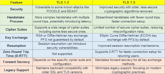 TLS 1.2 Vs TLS 1.3