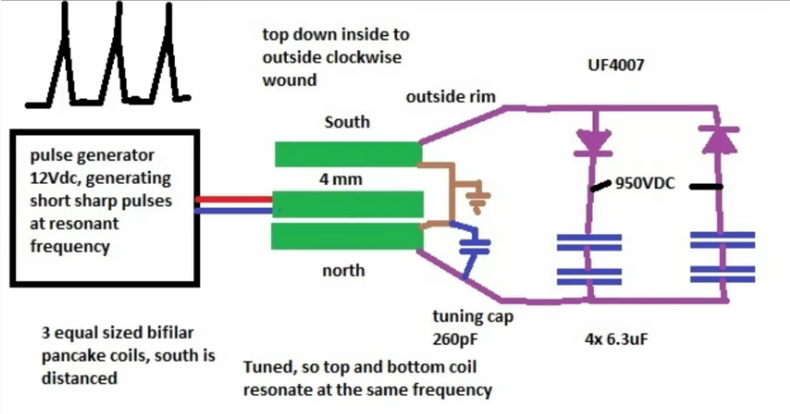 An application of a Bifilar coil to generate radiant energy