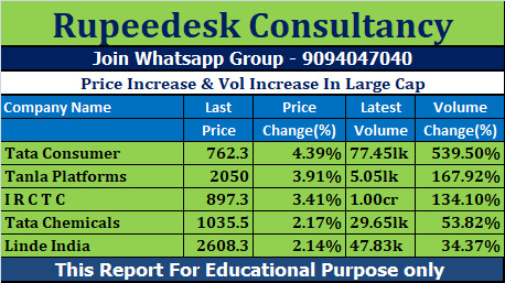 Price Increase & Vol Increase In Large Cap