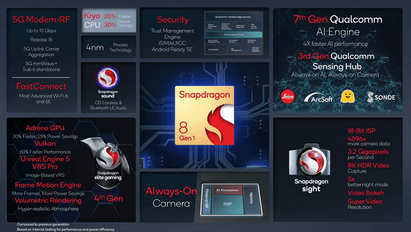 Highlights of Snapdragon 8 Gen 1