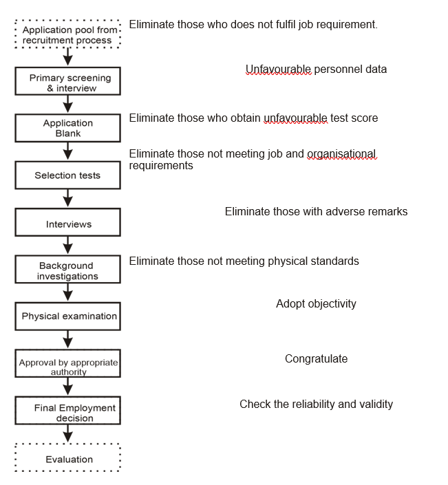 What do you mean by Human resource selection?