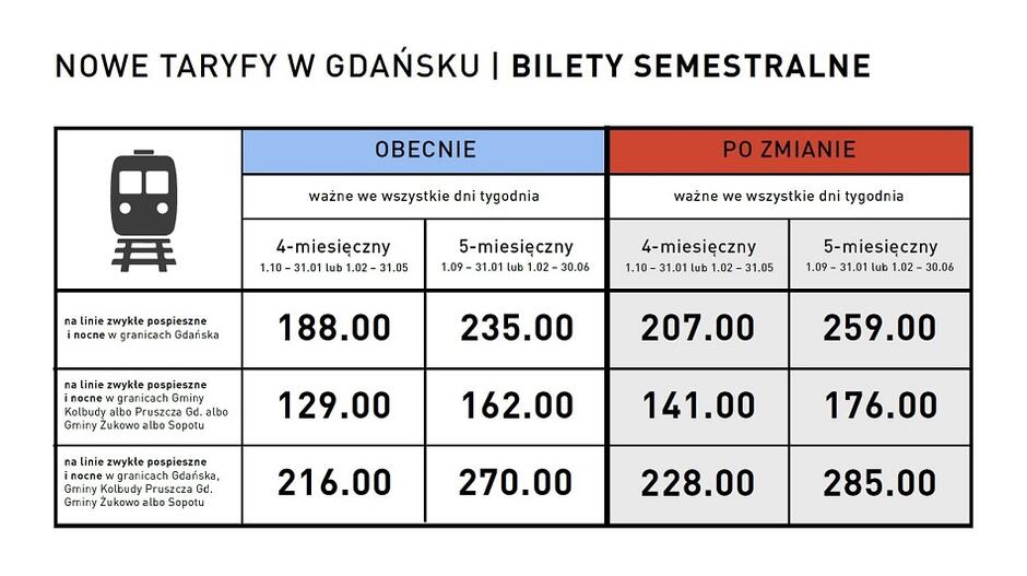 Gdańsk - Południe podwyżka cen komunikacji miejskiej