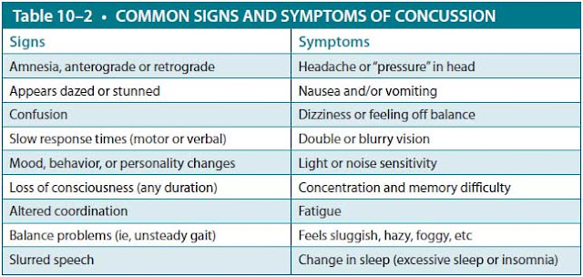 common signs and symptoms of concussion