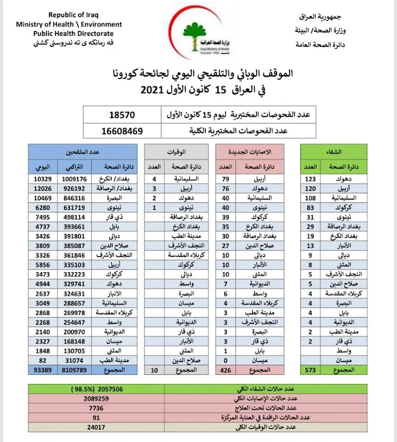 الموقف الوبائي والتلقيحي اليومي لجائحة كورونا في العراق ليوم الاربعاء الموافق ١٥ كانون الاول ٢٠٢١