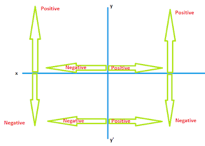 Cartesian sign convention: