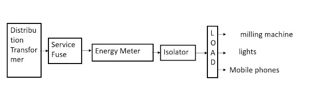  DESIGNING OF A MICRO GRID SOLAR POWERED SYSTEM FOR KATORO RICE MILLING MACHINE    