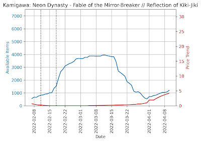 Fable of the Mirror-Breaker Available Items and Price trend