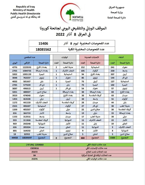 الموقف الوبائي والتلقيحي اليومي لجائحة كورونا في العراق ليوم الثلاثاء الموافق ٨ اذار ٢٠٢٢