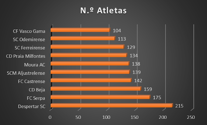 AF BEJA » Despertar SC é o clube com mais jogadores inscritos