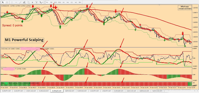 1 min triangular Ma Scalping System