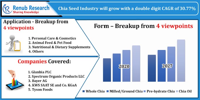 Chia seed Market Size, Share, Impact of COVID-19, Global Forecast 2021-2027