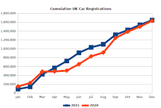 Cumulative UK Car Registrations (2021 Q4) By Month