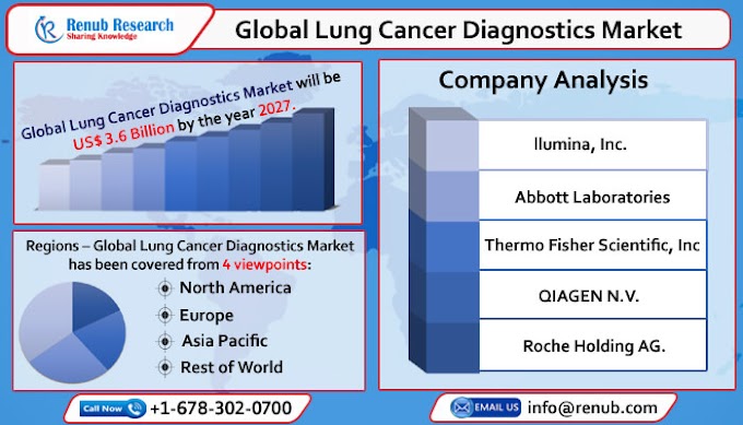 Global Lung Cancer Diagnostics Market to Reach USD 3.6 Billion by 2027, Bolstered by Rising Patient Awareness, and the Increasing Smoking Prevalence