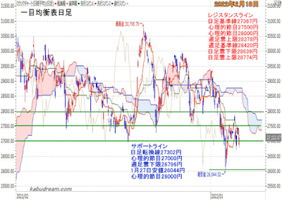 日経平均一目均衡表（日足）チャート2022年2月18日