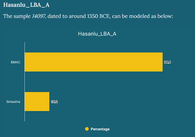 Nezih model hasanlu_lba 85% bmac + 15% sintashta