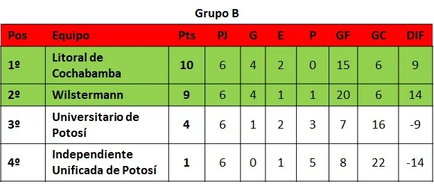 grupo B Copa Simon Bolivar 1970