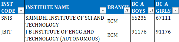 TSEAMCET 2023 Second Phase colleges list for BC A