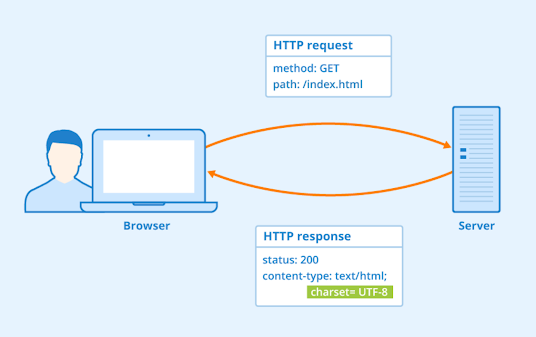 10 Examples of New HttpClient + HttpRequest + HttpResponse In Java (REST Client]