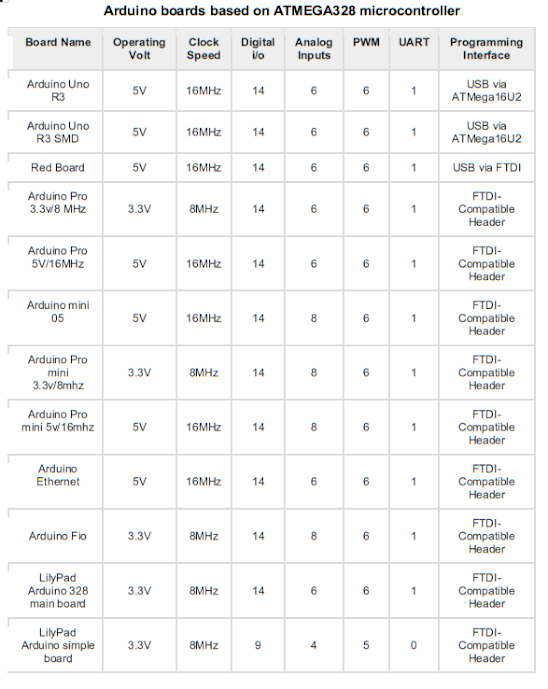 Types of Arduino Boards