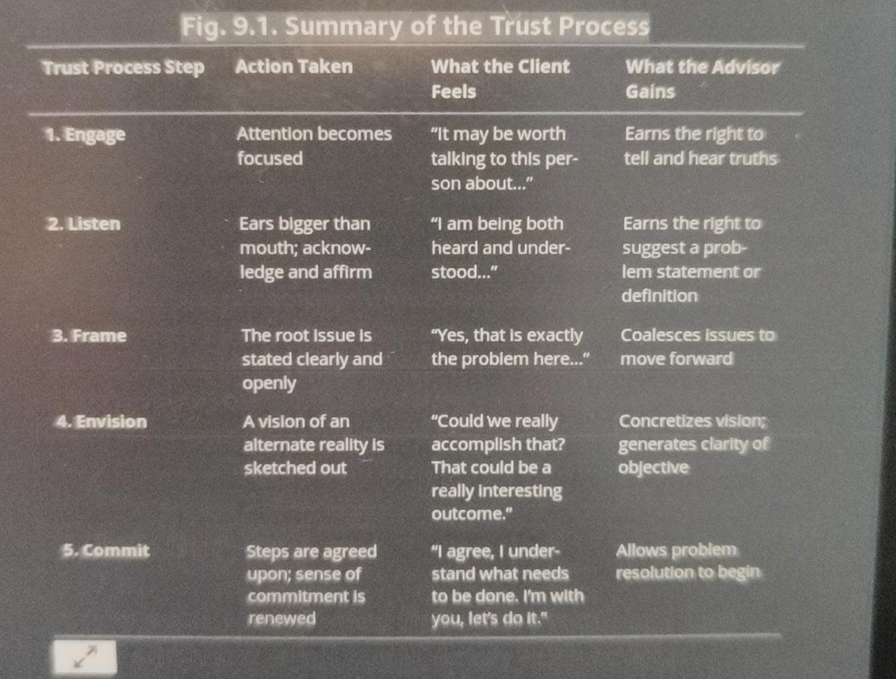 Trused Process