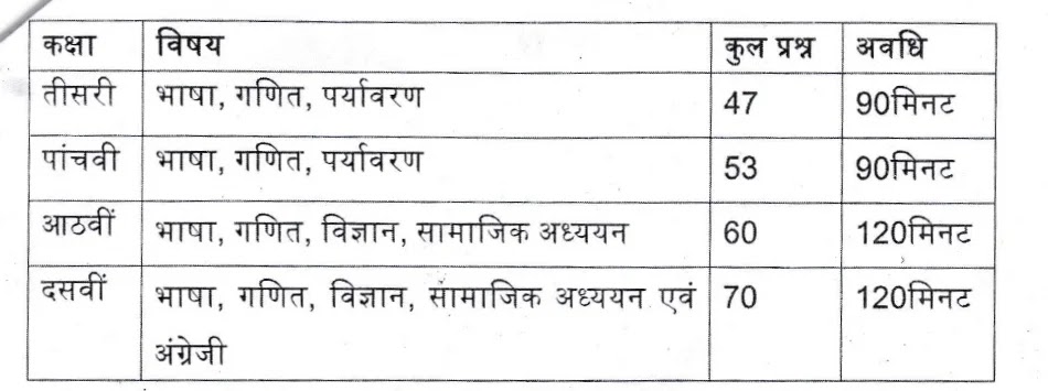 कक्षावार एवं विषयवार टेस्ट आइटम एवं अवधि (Class Wise & Subject Wise Test Items & Duration - NAS)