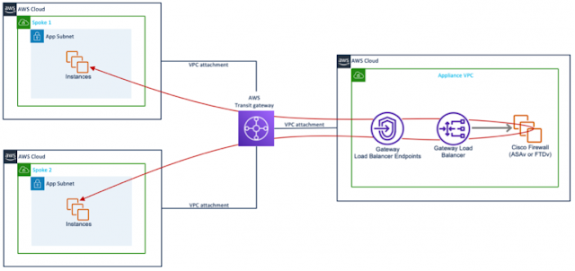 Cisco Prep, Cisco Tutorial and Material, Cisco Preparation, Cisco Learning, Cisco Career, Cisco Security, Cisco Secure Firewall