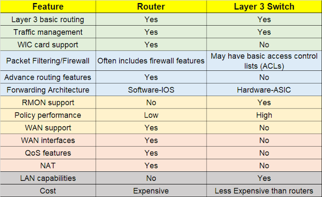 Router Vs. Layer 3 Switch