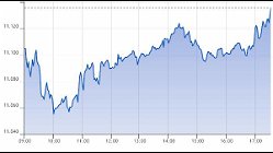 Ftse Aim Italia 19-10-2021