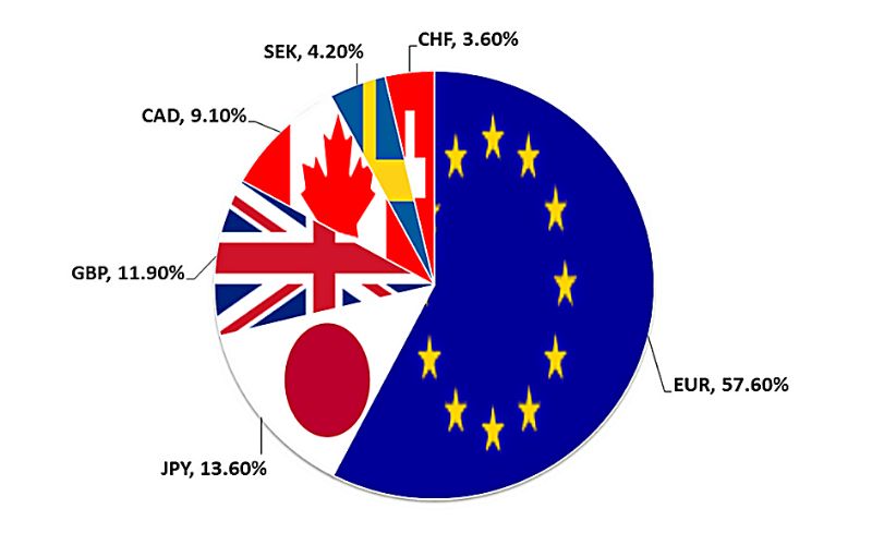 Chỉ số DXY là gì?