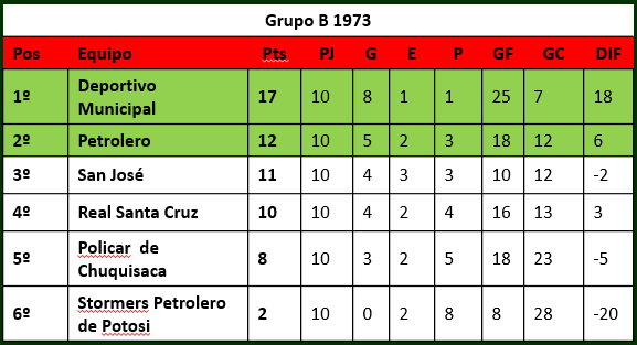 Grupo B 1973