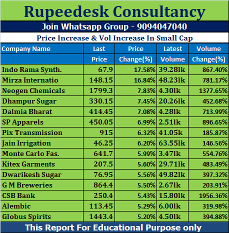 Price Increase & Vol Increase In Small Cap