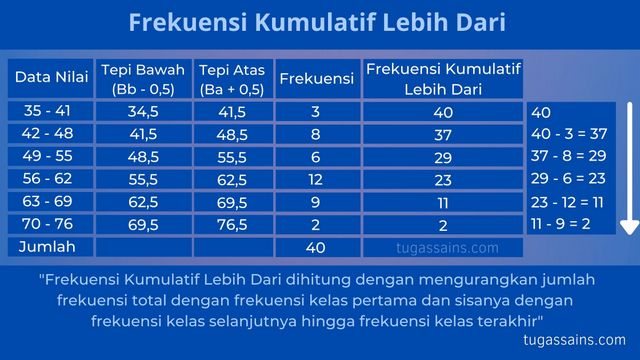 Frekuensi Kumulatif Lebih Dari