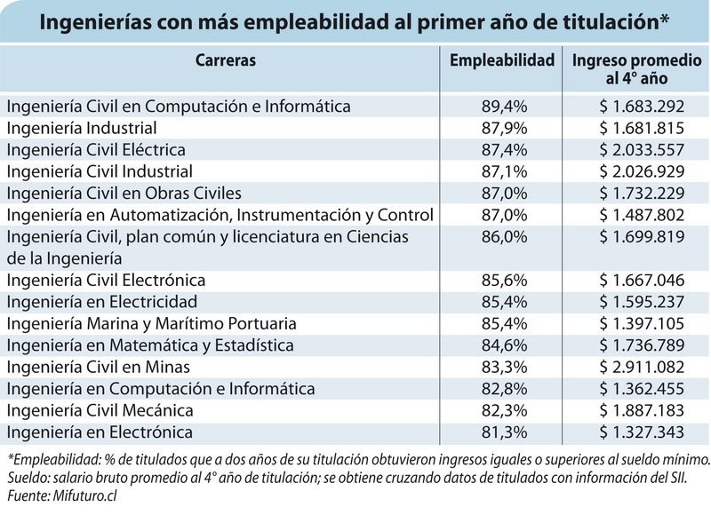 Tabla actualizada de las ingenierías con mayor empleabilidad en Chile