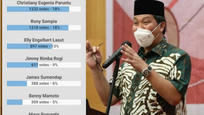 Polling Cagub Sulut, Steven Kandouw Masih Teratas