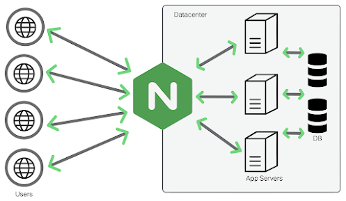 How does load balancing work? System design