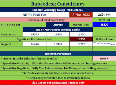 Intraday Nifty Mar Futures Levels - 02.03.2022