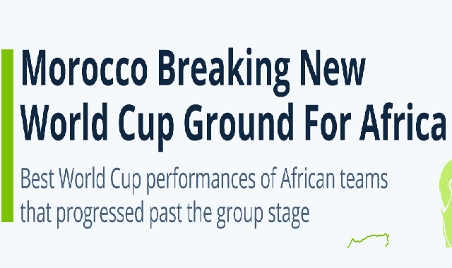 Morocco Breaks New World Cup Ground as an African Nation