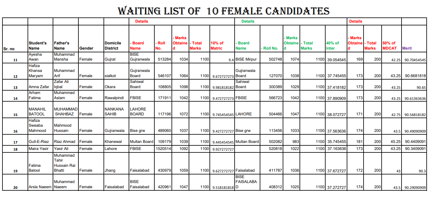 DPT AIMC Merit list 2024, Dpt admission aicp, aimc dpt admission 2023, dpt merit list 2022, dpt admission 2023 AIMC, dpt in allama iqbal medical college lahore