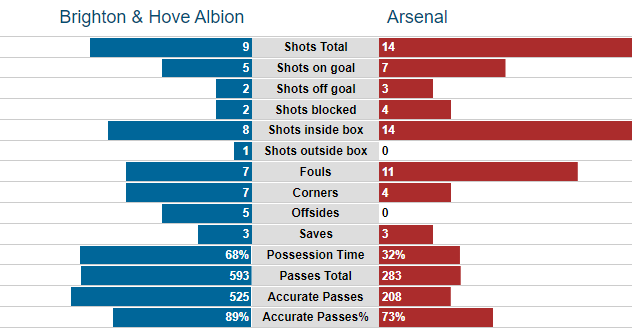 Brighton vs. Arsenal 2-4 Match Stats