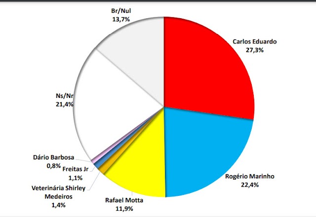 Pesquisa BG / Brâmane: Carlos Eduardo lidera seguido por Rogério Marinho e Rafael Motta