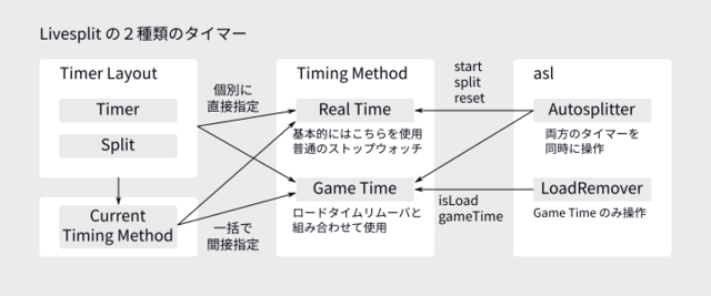 Real Time と Game Time