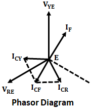 Solid Grounding or Effective Grounding