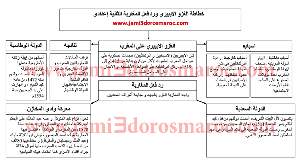 ملخص درس الغزو الايبيري ورد فعل المغاربة