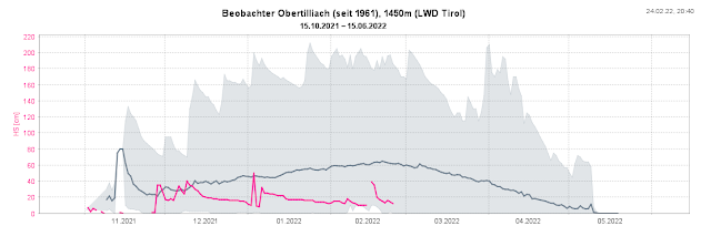 Magenta: Schneehöhenverlauf des heurigen Winters. Kurzfristig erreichte die Gesamtschneehöhe das bisher gemessene Minimum (Messreihe seit 1961!)